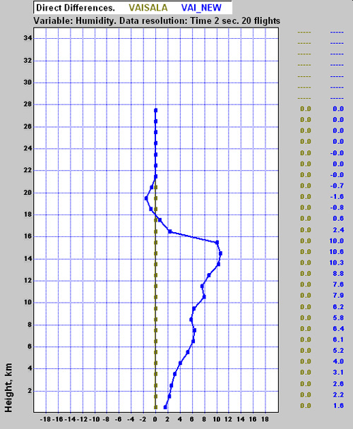 Sounding series statistics example, tropical conditions