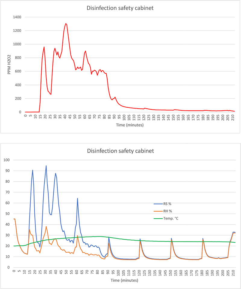 Disinfection Biosafety cabinets