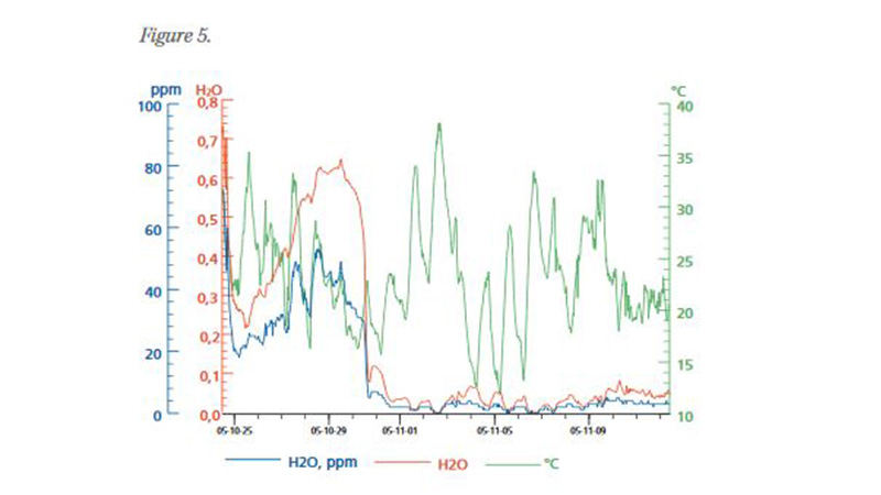 Figure 5: dramatic reduction in moisture.