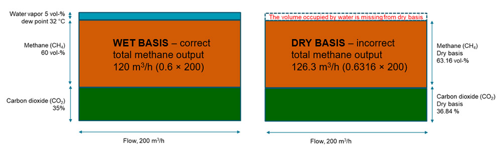 Methane volume calculation