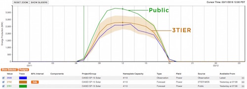 Comparison of Vaisala 3TIER Services Forecast to Public Forecast Against Actual Observations