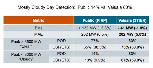 Chart showing regional solar forecast
