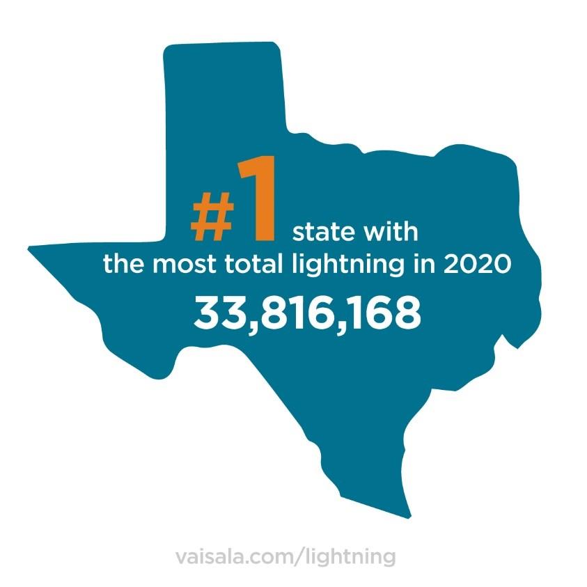 And the biggest lightning days in Texas often account for most of the lightning across the United States on those days.