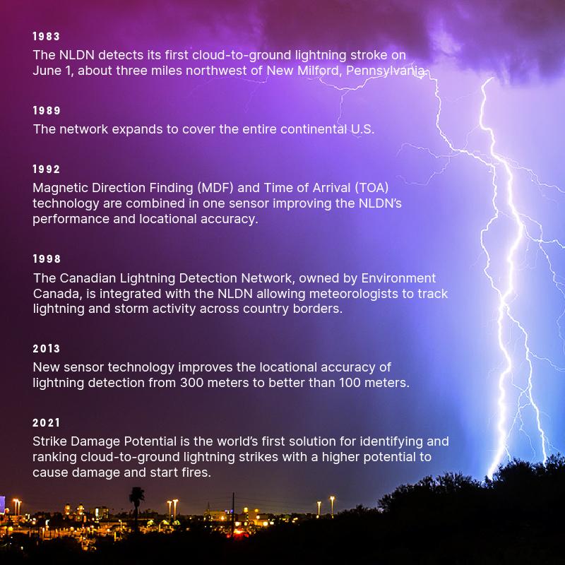 Infographic timeline of the NLDN's major developments
