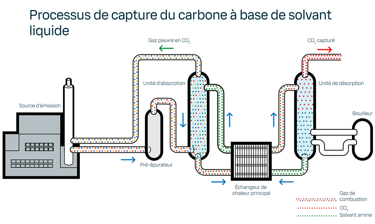 Liquid solvent process