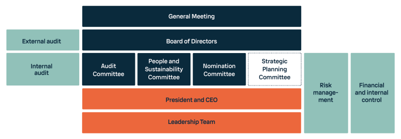 Governance model 2023