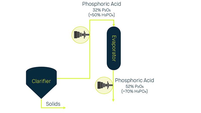 Phosphoric Acid Clarifier and Evaporation process